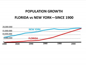 Florida Organic Growth benefits Commercial Real Estate Investment in florida